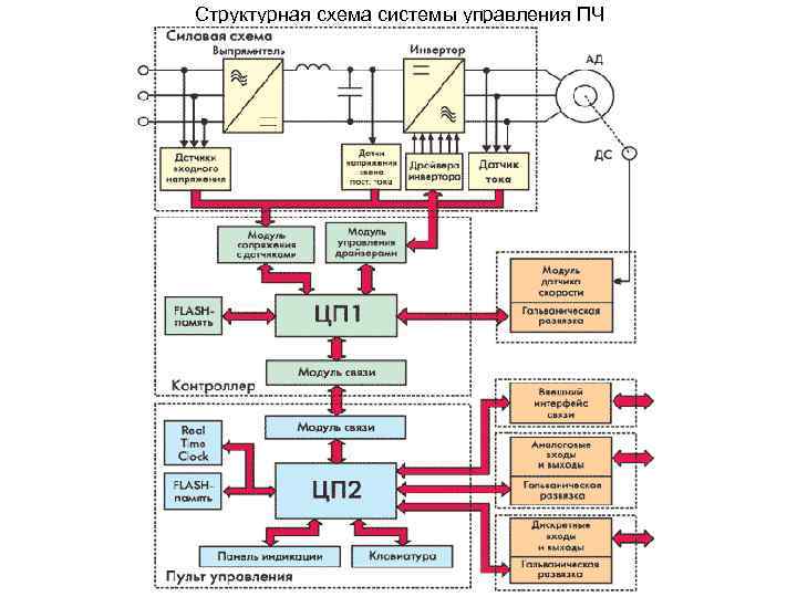 Структурная схема системы управления ПЧ 