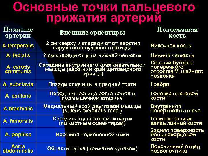 Основные точки пальцевого прижатия артерий Название артерии Внешние ориентиры A. temporalis 2 см кверху