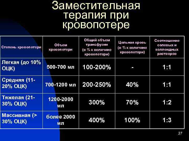 Заместительная терапия при кровопотере Степень кровопотери Объем кровопотери Общий объем трансфузии (в % к