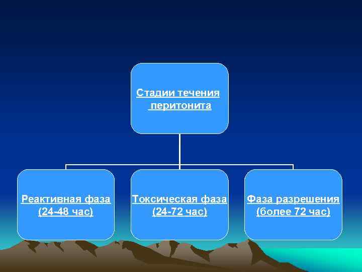 Стадии течения перитонита Реактивная фаза (24 -48 час) Токсическая фаза (24 -72 час) Фаза