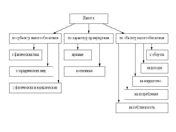 Составьте схему способы уплаты налога и распишите их