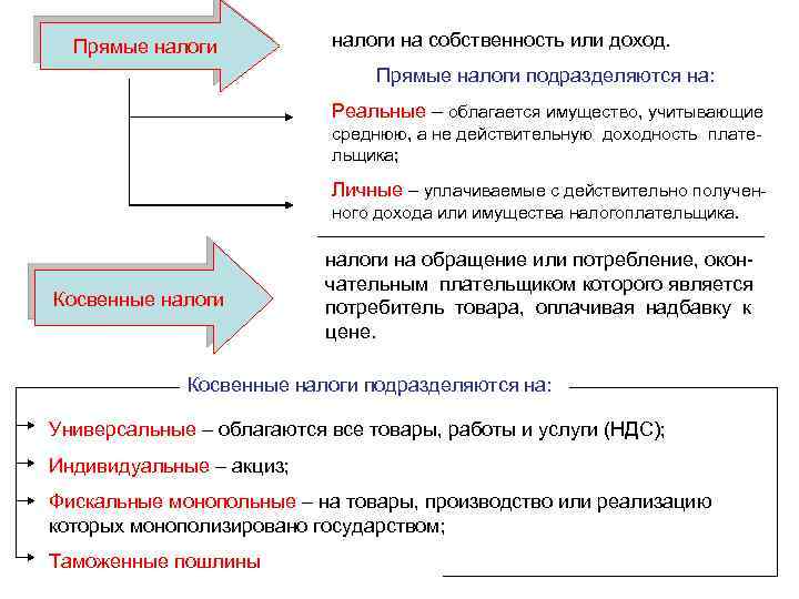 Налога на доход прямой. Прямой реальный налог пример. Прямые налоги личные и реальные. Прямые налоги делятся на реальные и личные. Прямой личный налог пример.