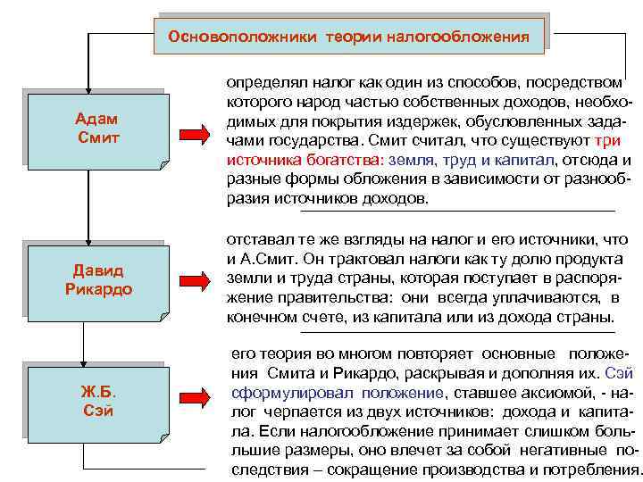 Реферат: Налоговая система Давида Рикардо