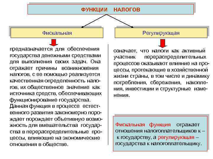 Стимулирующую фискальную и распределительную функции налогов