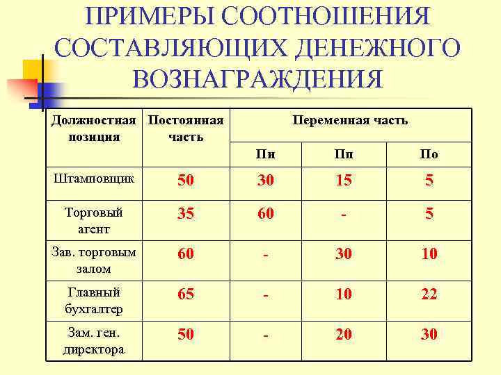 ПРИМЕРЫ СООТНОШЕНИЯ СОСТАВЛЯЮЩИХ ДЕНЕЖНОГО ВОЗНАГРАЖДЕНИЯ Должностная Постоянная позиция часть Переменная часть Пи Пп По