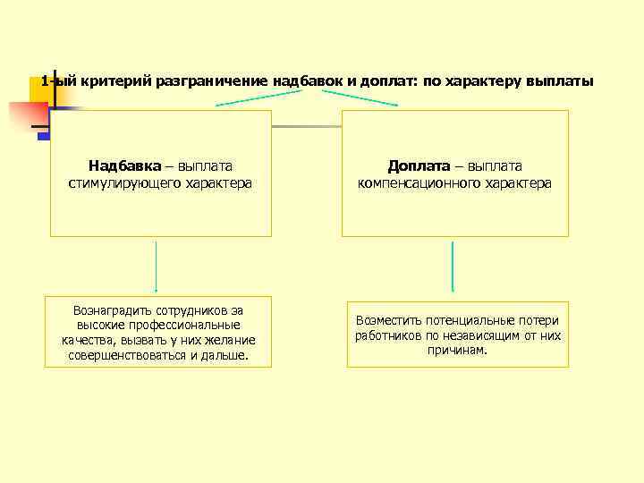 1 -ый критерий разграничение надбавок и доплат: по характеру выплаты Надбавка – выплата стимулирующего