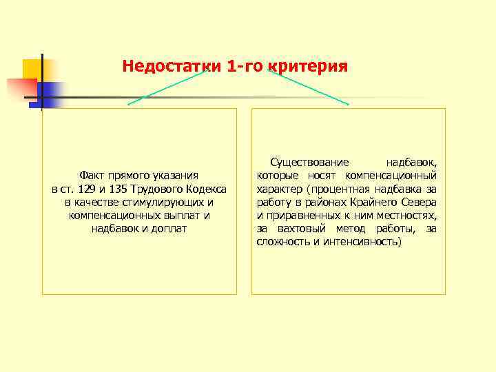 Недостатки 1 -го критерия Факт прямого указания в ст. 129 и 135 Трудового Кодекса