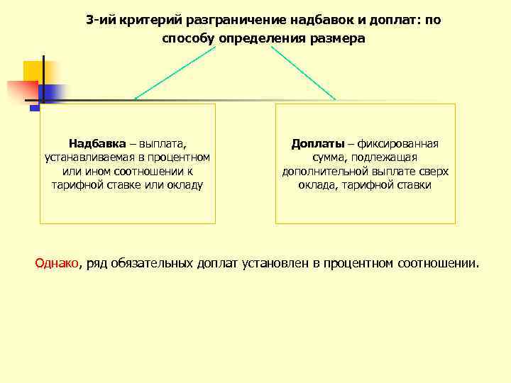 3 -ий критерий разграничение надбавок и доплат: по способу определения размера Надбавка – выплата,