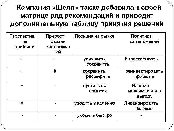 Компания «Шелл» также добавила к своей матрице ряд рекомендаций и приводит дополнительную таблицу принятия