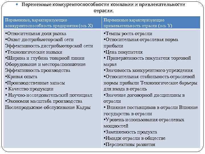  Переменные конкурентоспособности компании и привлекательности отрасли. Переменные, характеризующие конкурентоспособность предприятия (ось X) Переменные