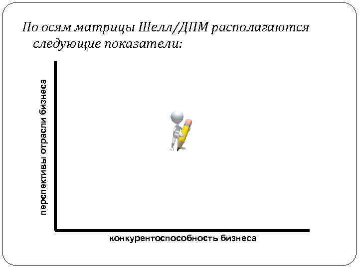 перспективы отрасли бизнеса По осям матрицы Шелл/ДПМ располагаются следующие показатели: конкурентоспособность бизнеса 