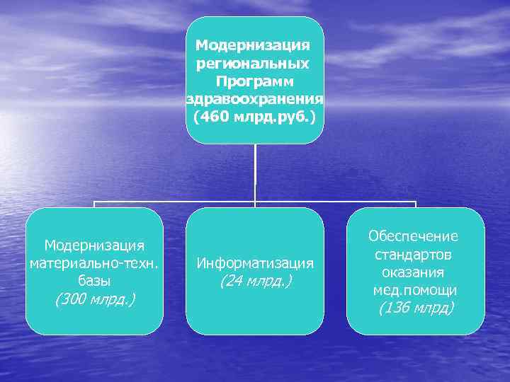 Модернизация региональных Программ здравоохранения (460 млрд. руб. ) Модернизация материально-техн. базы (300 млрд. )