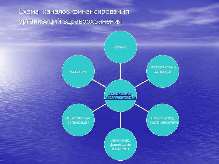  Схема каналов финансирования организаций здравоохранения Бюджет Внебюджетные соц. фонды Население ОРГАНИЗАЦИИ ЗДРАВООХРАНЕНИЯ Общественные