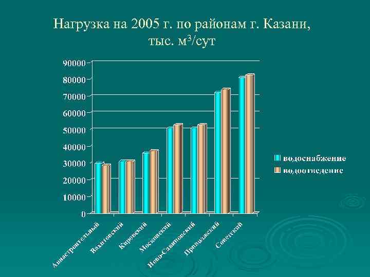 Нагрузка на 2005 г. по районам г. Казани, тыс. м 3/сут 