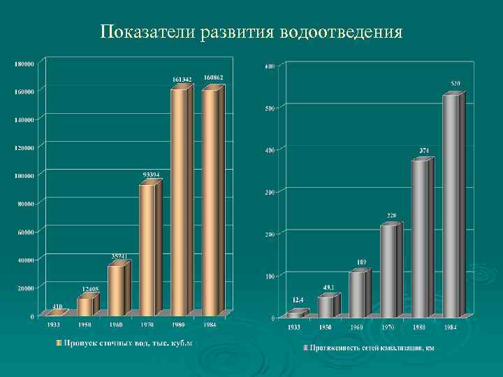 Показатели развития водоотведения 