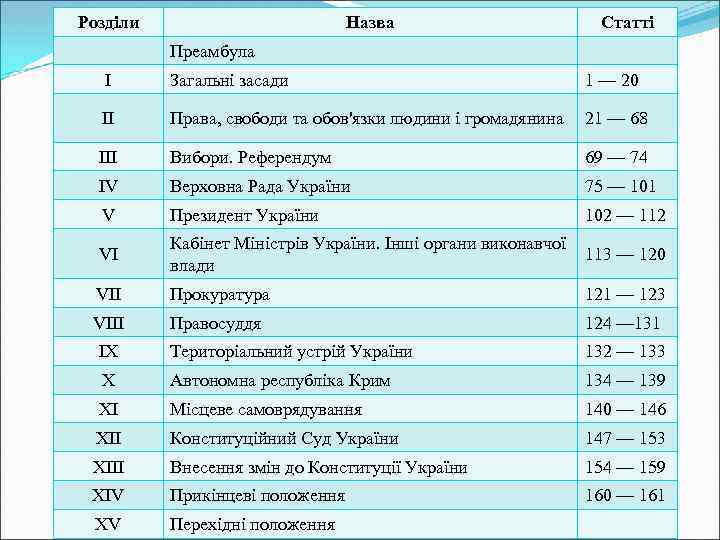 Розділи Назва Статті Преамбула I Загальні засади 1 — 20 II Права, свободи та