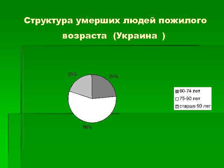 Структура умерших людей пожилого возраста (Украина ) 