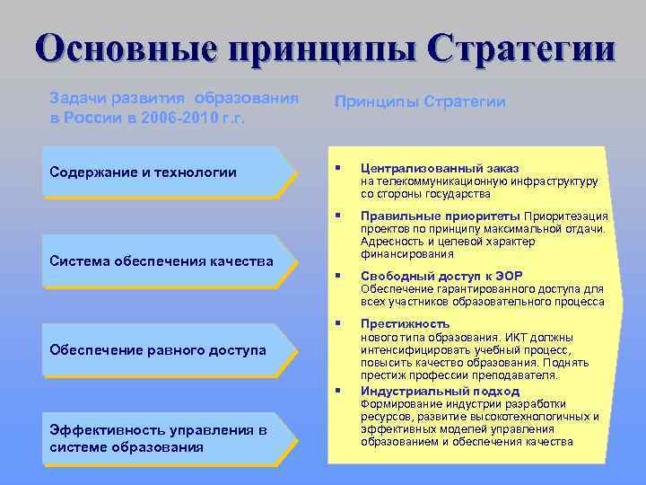Основные принципы Стратегии Задачи развития образования в России в 2006 -2010 г. г. Принципы