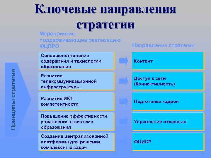 Ключевые направления стратегии Принципы стратегии Мероприятия, поддерживающие реализацию ФЦПРО Направления стратегии Совершенствование содержания и