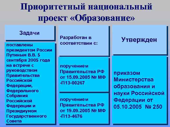 Приоритетный национальный проект «Образование» Задачи поставлены президентом России Путиным В. В. 5 сентября 2005