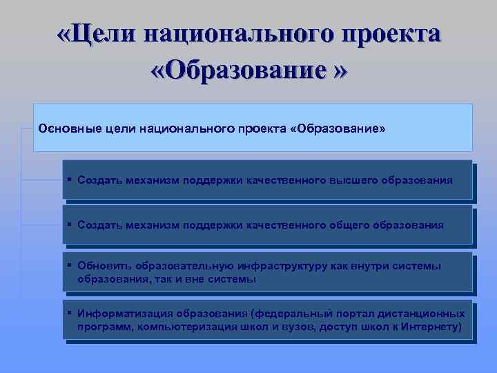  «Цели национального проекта «Образование » Основные цели национального проекта «Образование» § Создать механизм