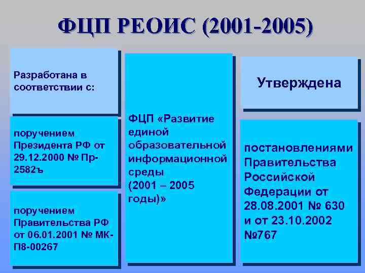 ФЦП РЕОИС (2001 -2005) Разработана в соответствии с: поручением Президента РФ от 29. 12.