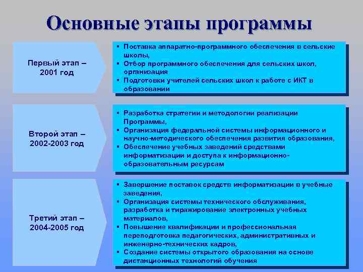 Основные этапы программы Первый этап – 2001 год § Поставка аппаратно-программного обеспечения в сельские