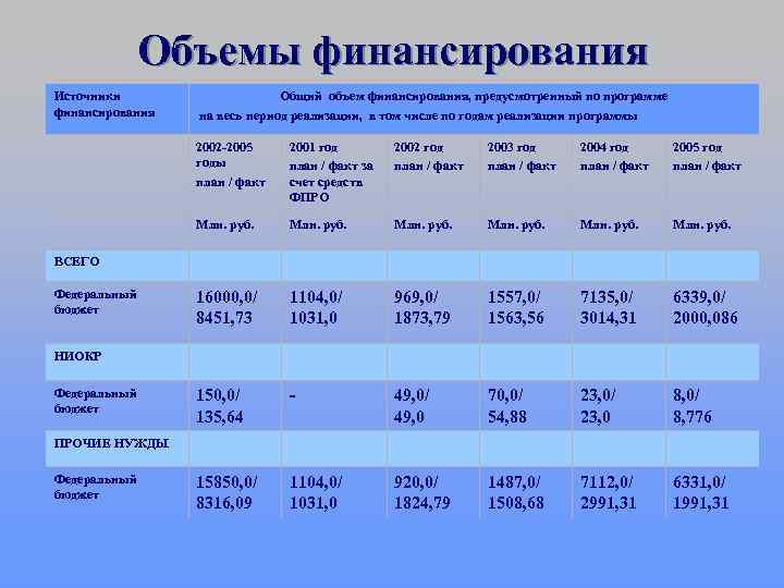 Объемы финансирования Источники финансирования Общий объем финансирования, предусмотренный по программе на весь период реализации,