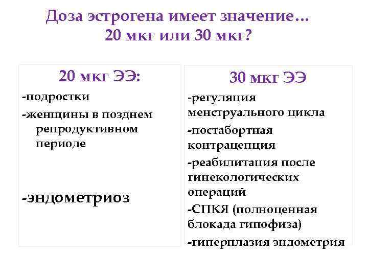 Доза эстрогена имеет значение… 20 мкг или 30 мкг? 20 мкг ЭЭ: -подростки -женщины