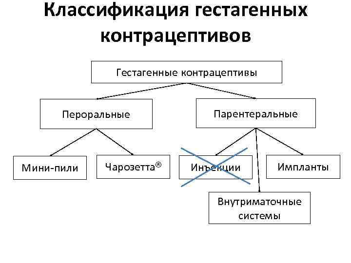 Классификация гестагенных контрацептивов Гестагенные контрацептивы Пероральные Мини-пили Чарозетта® Парентеральные Инъекции Импланты Внутриматочные системы 