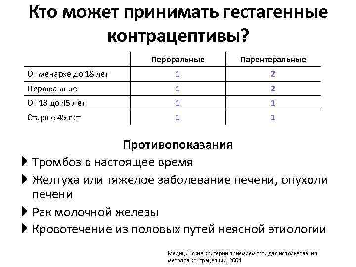 Кто может принимать гестагенные контрацептивы? Пероральные Парентеральные От менархе до 18 лет 1 2