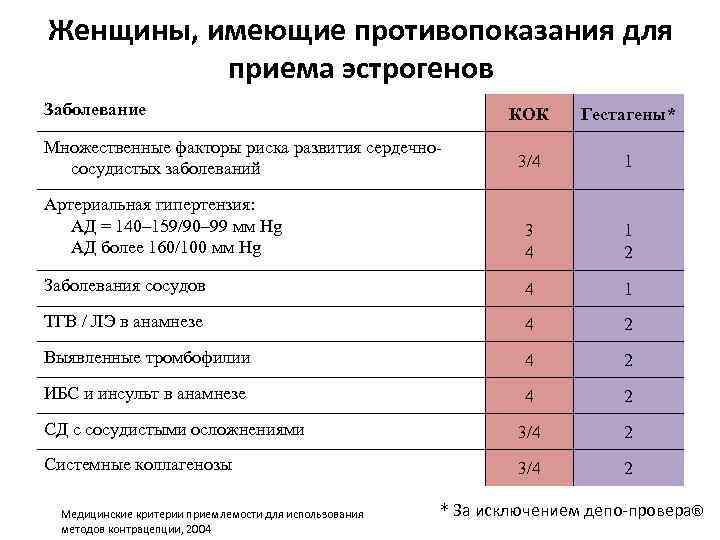 Женщины, имеющие противопоказания для приема эстрогенов Заболевание КОК Гестагены* 3/4 1 Артериальная гипертензия: АД