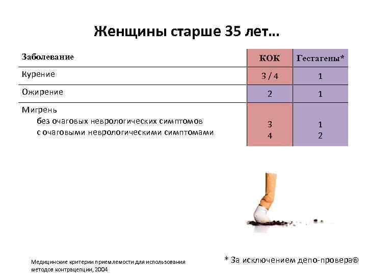 Женщины старше 35 лет… Заболевание КОК Гестагены* Курение 3/4 1 Ожирение 2 1 Мигрень