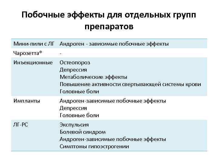 Побочные эффекты для отдельных групп препаратов Мини-пили с ЛГ Андроген - зависимые побочные эффекты