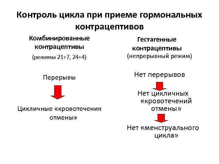 Контроль цикла приеме гормональных контрацептивов Комбинированные контрацептивы Гестагенные контрацептивы (режимы 21+7, 24+4) (непрерывный режим)