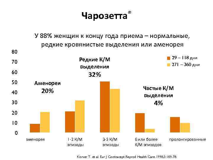 Чарозетта® 80 У 88% женщин к концу года приема – нормальные, редкие кровянистые выделения
