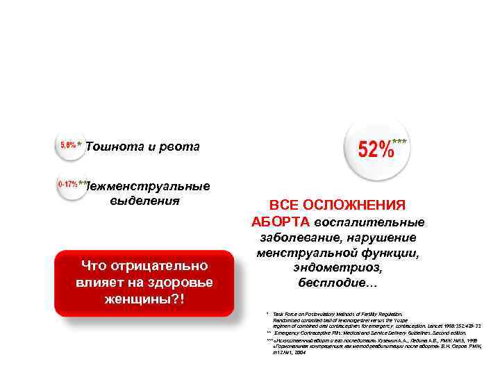 Давайте взвесим все «За» и «Против» * Тошнота и рвота ** Межменструальные выделения Что