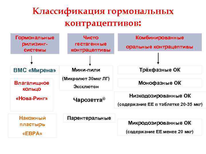 Кок по контрацептивной схеме