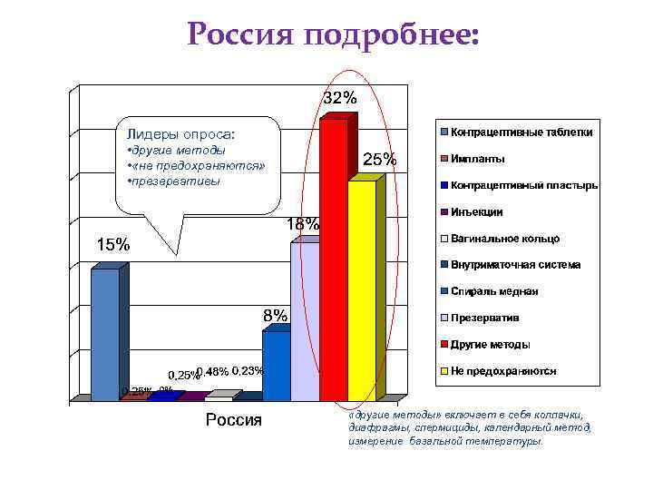 Россия подробнее: Лидеры опроса: • другие методы • «не предохраняются» • презервативы «другие методы»