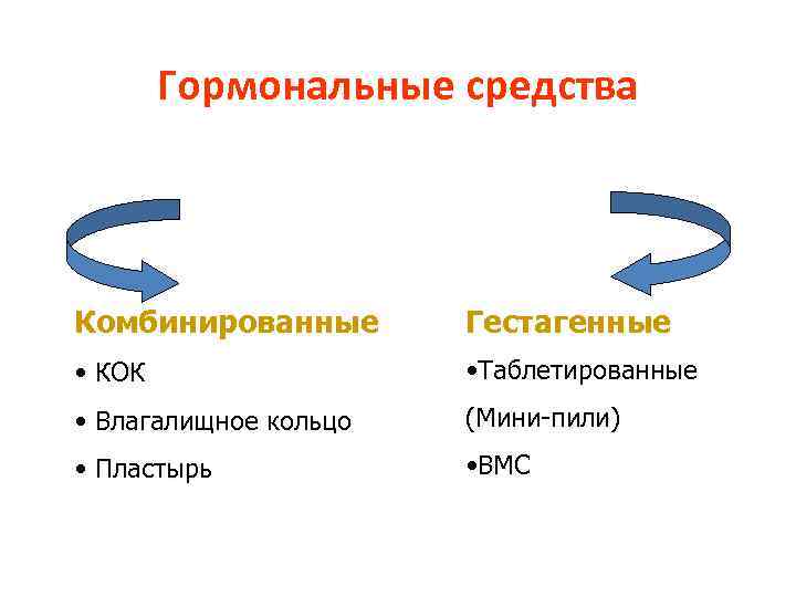Гормональные средства Комбинированные Гестагенные • КОК • Таблетированные • Влагалищное кольцо (Мини-пили) • Пластырь