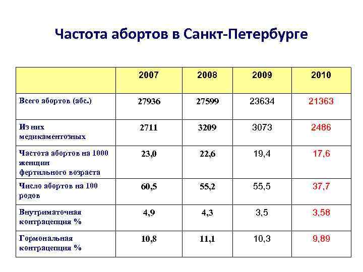 Частота абортов в Санкт-Петербурге 2007 2008 2009 2010 Всего абортов (абс. ) 27936 27599