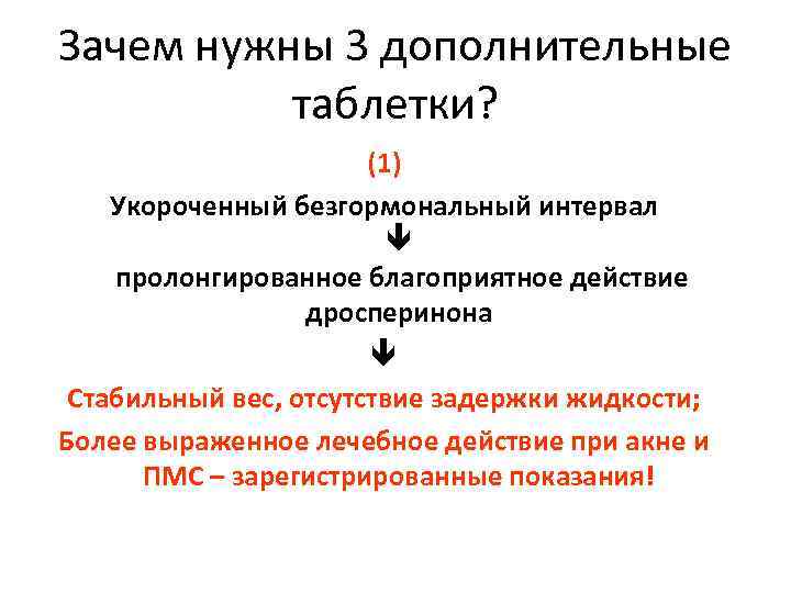 Зачем нужны 3 дополнительные таблетки? (1) Укороченный безгормональный интервал пролонгированное благоприятное действие дросперинона Стабильный