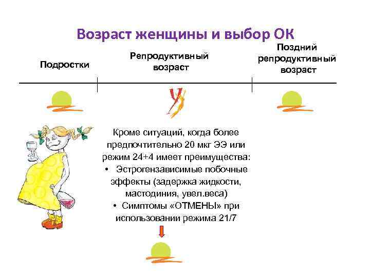 Возраст женщины и выбор ОК Подростки Репродуктивный возраст Кроме ситуаций, когда более предпочтительно 20