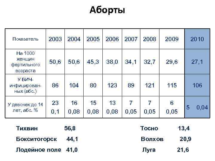 Аборты 2003 2004 2005 2006 2007 2008 2009 2010 На 1000 женщин фертильного возраста