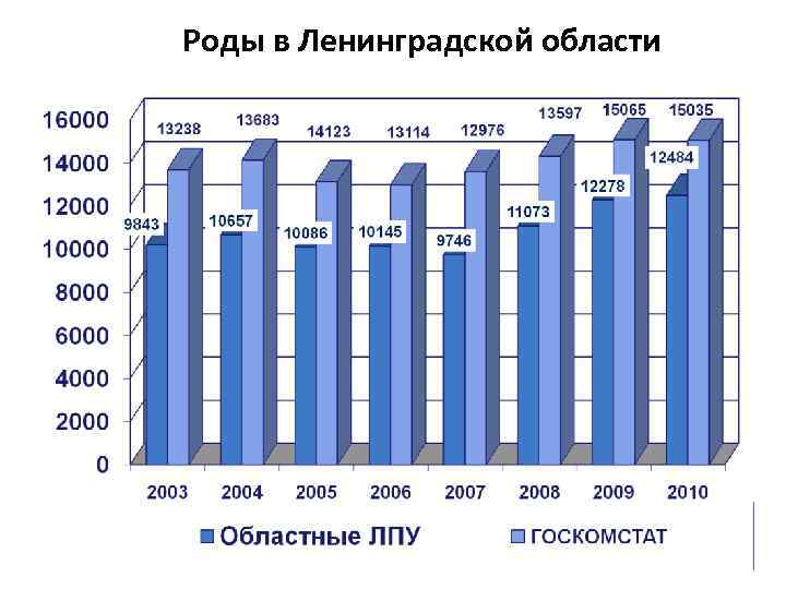 Роды в Ленинградской области 