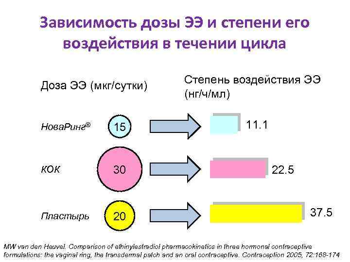 Зависимость дозы ЭЭ и степени его воздействия в течении цикла Доза ЭЭ (мкг/сутки) Нова.