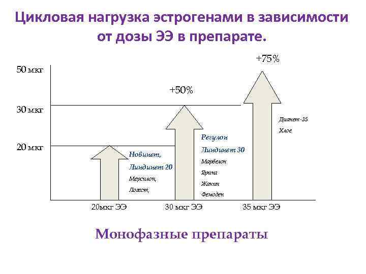 Цикловая нагрузка эстрогенами в зависимости от дозы ЭЭ в препарате. +75% 50 мкг +50%