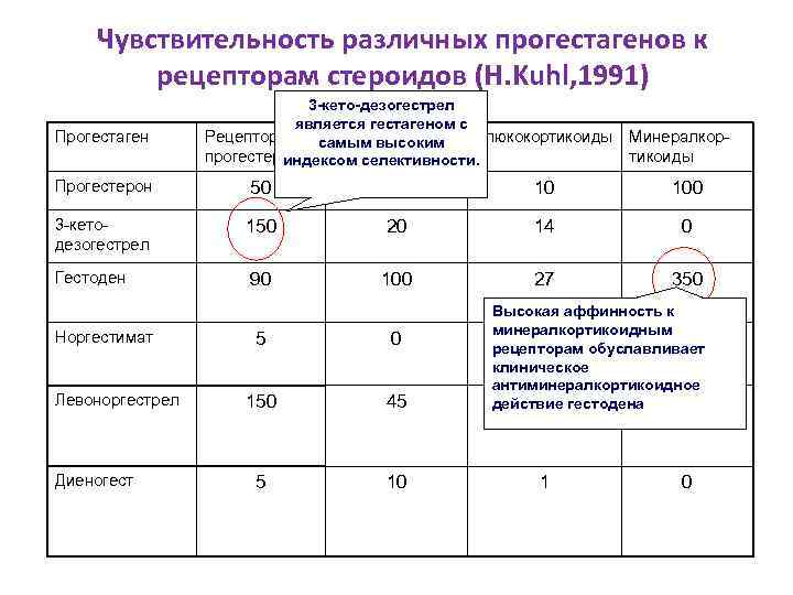 Чувствительность различных прогестагенов к рецепторам стероидов (H. Kuhl, 1991) Прогестаген 3 -кето-дезогестрел является гестагеном