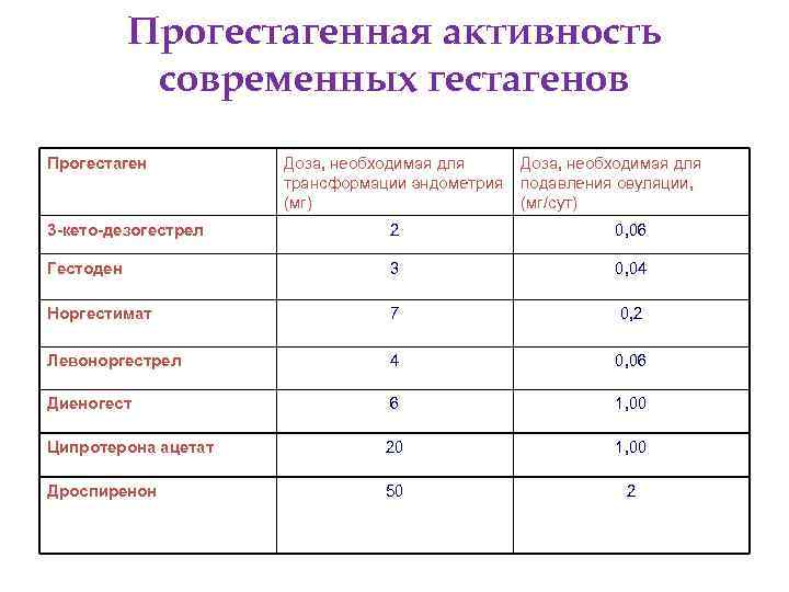 Прогестагенная активность современных гестагенов Прогестаген Доза, необходимая для трансформации эндометрия (мг) Доза, необходимая для