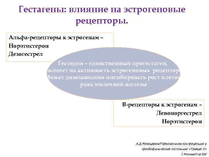 Гестагены: влияние на эстрогеновые рецепторы. Альфа-рецепторы к эстрогенам – Норэтистерон Дезогестрел Гестоден – единственный